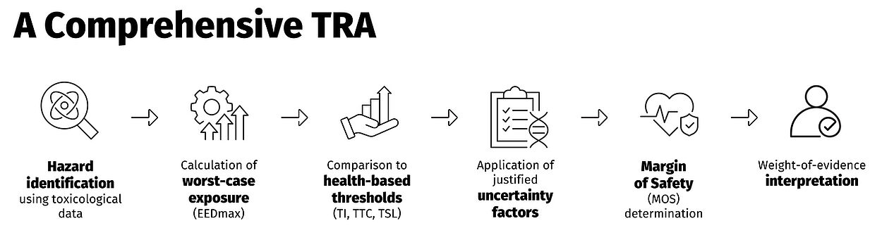 Toxicological Risk Assessment Workflow for Medical Devices | ISO 10993 Framework Line icon sequence illustrating medical device toxicological risk assessment process, including hazard identification, exposure estimation, threshold comparison, margin of safety calculation, uncertainty factor application and expert interpretation.