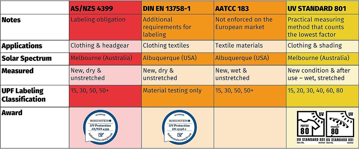 Textile UV Protection Testing Standards Comparison Chart comparing AS/NZS 4399, DIN EN 13758-1, AATCC 183 and UV STANDARD 801 on obligations, applications, spectrum, what is measured and UPF classifications