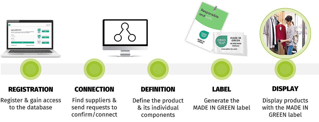 OEKO-TEX® MADE IN GREEN Application and Label Process 5 basic MADE IN GREEN steps: Registration, connection, definition, label, display