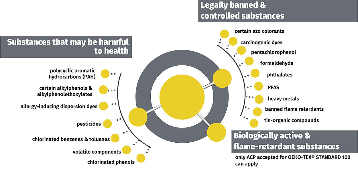 OEKO-TEX® RSL for Safer Textiles Diagram of categories regulated by OEKO-TEX®
