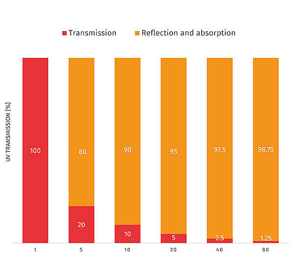 UPF Calculation of Transmission vs Reflection and Aborption Bar chart with UPF on X axis and UV radiation % transmission/reflection on the Y axis