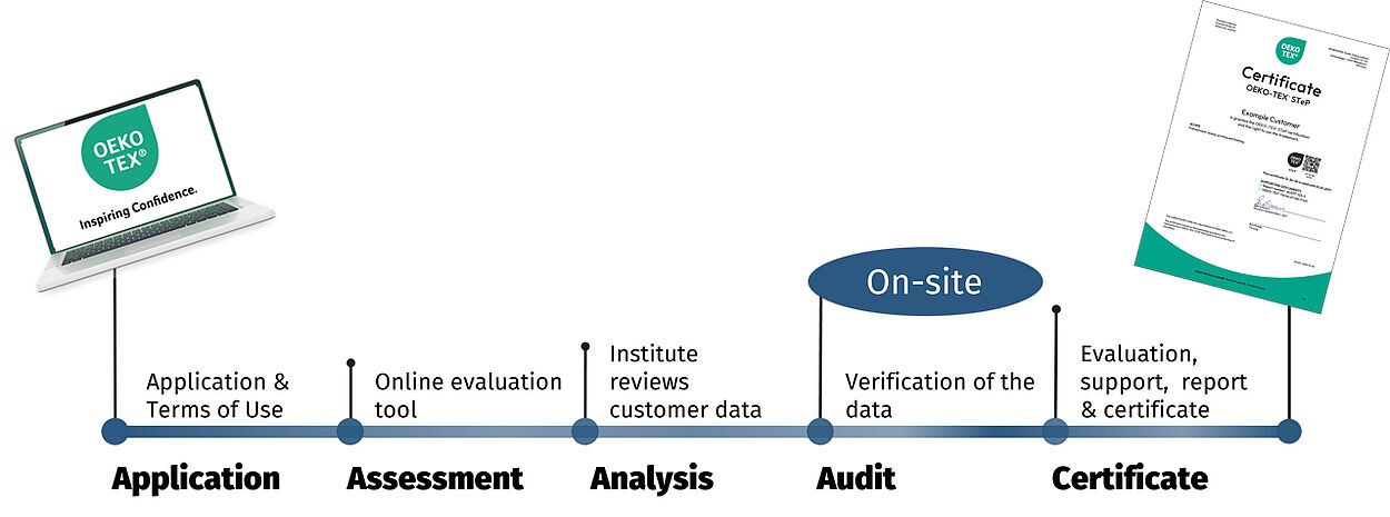 Application Process for OEKO-TEX® STeP Certification Application, assessment, analysis, audit, certificate