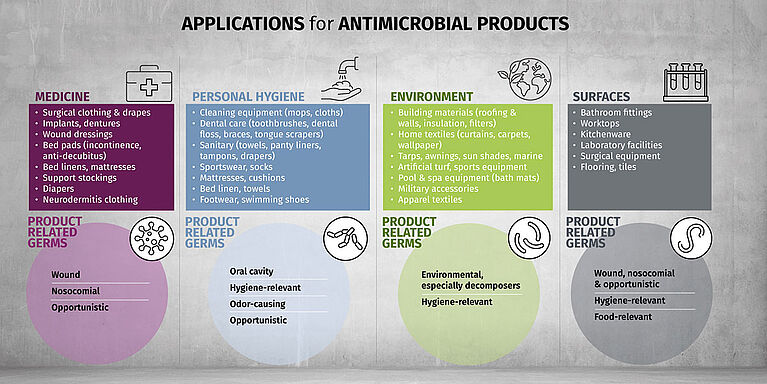 Antimicrobial Applications in Treated Products Table including medicine, personal hygiene, environment and surfaces with examples of the product types and uses