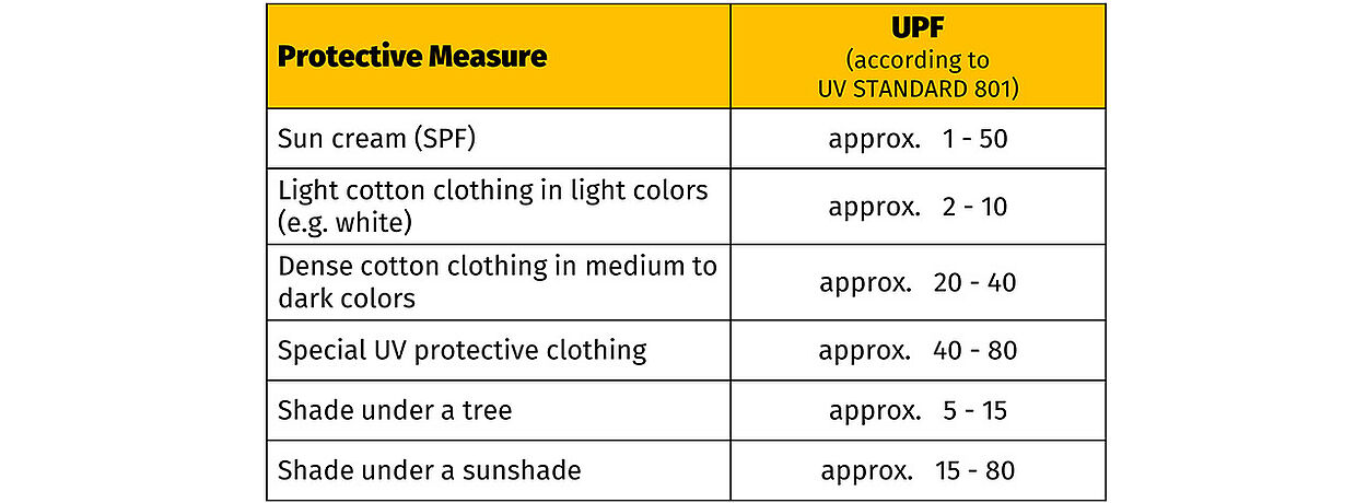 UPF Calculated for Various Types Protection Against UV Radiation Table with Protective Measure and UPF Calculation