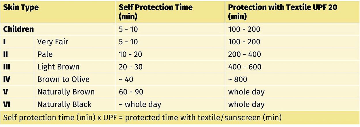 Self Protection Time by Skin Type Table columns: Skin type, Self Protection Time, Protection with UPF 20. Rows: Children, I, II, III, IV, V VI. "Self protection time (min) x UPF = protected time with textile/sunscreen"